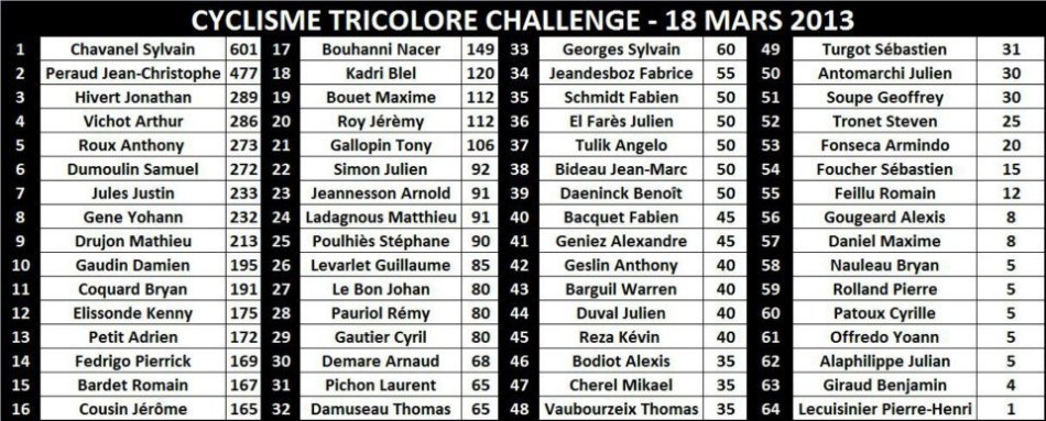 Cyclisme Tricolore Challenge 18 mars 2013