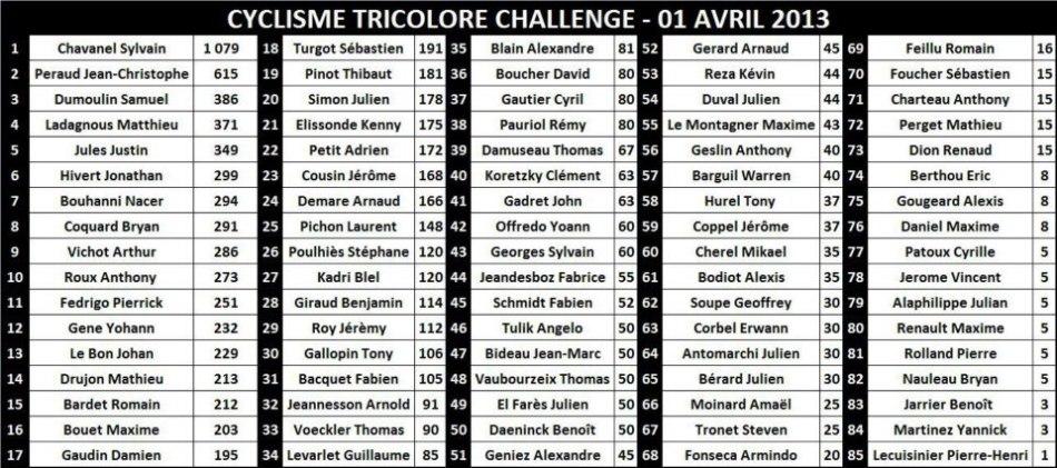 Cyclisme Tricolore Challenge 1er avril