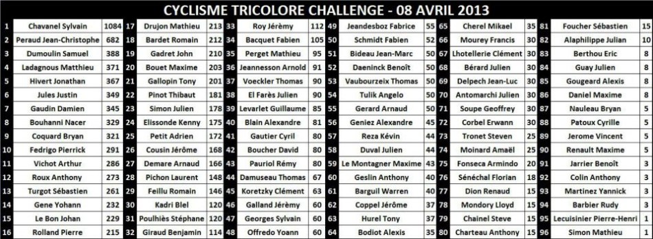 Cyclisme Tricolore Challenge 8 avril