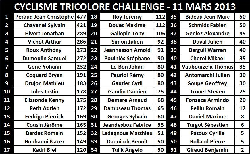 Cyclisme Tricolore Challenge au 11 mars 2013
