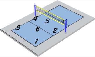 Le placement des joueurs sur le terrain de volleyball.